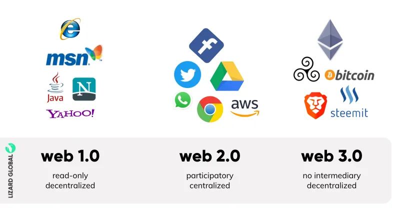 Berkeley的精彩活动 web1.0-2.0-3.0举例图