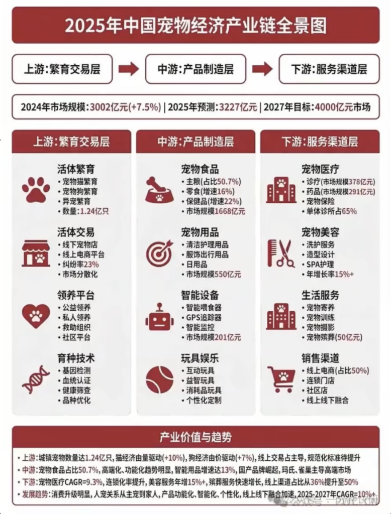 2025年中国宠物产业经济全景图，宠物，宠物经济，宠物产业