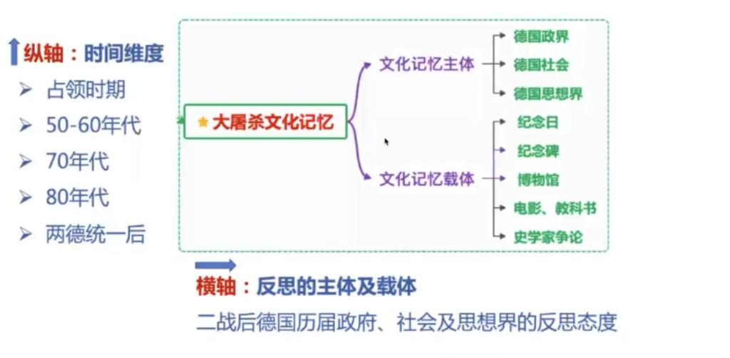 二战，德国历史，纳粹，德国战后历史反思的阶段分析